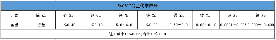 5a06化学成分