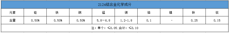 2124铝合金化学成分