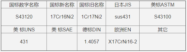 sus431相似牌号