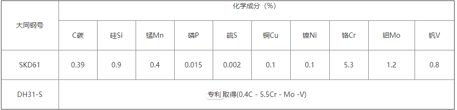 DH31-Super模具钢化学成分