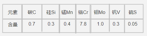 ARK1模具钢化学成分