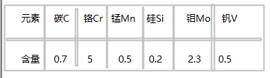 CALDIE模具钢化学成分