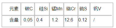 Royalloy模具钢化学成分